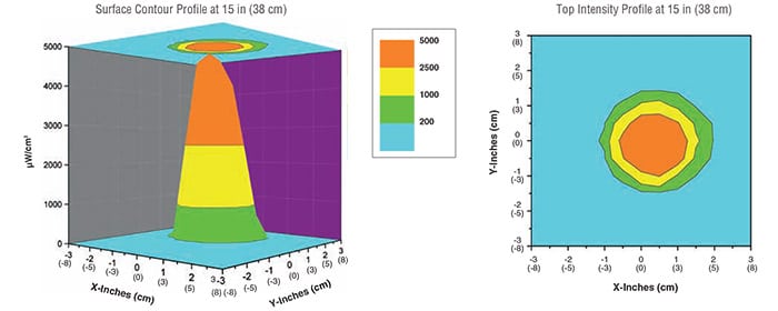 OLX-365_standard-intensity_uv-a_beam_profile.jpg